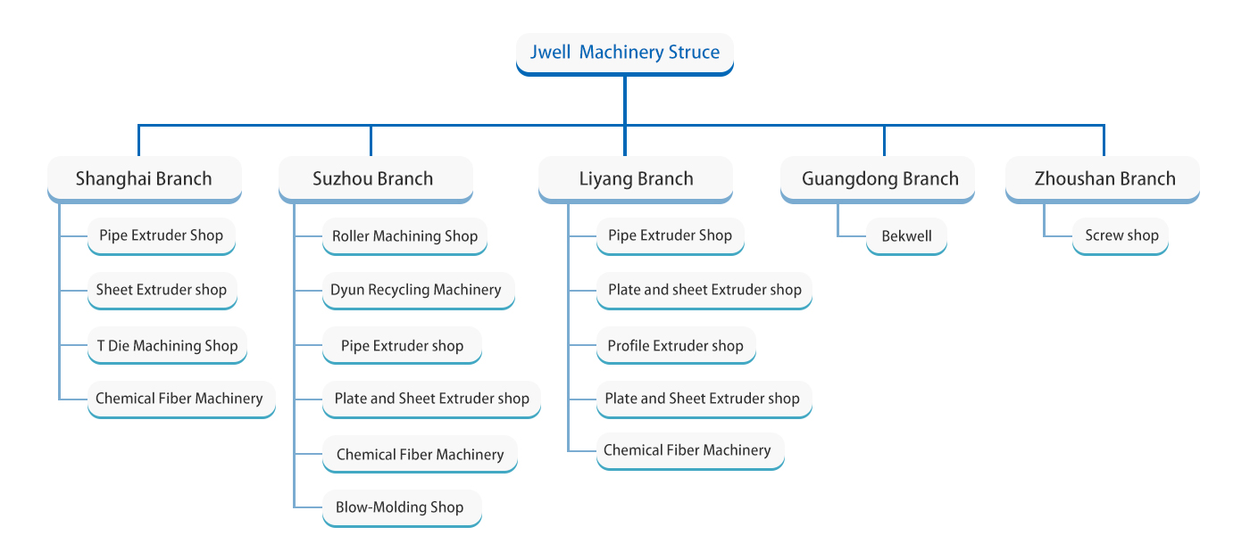 Plastic Extrusion Company Structure